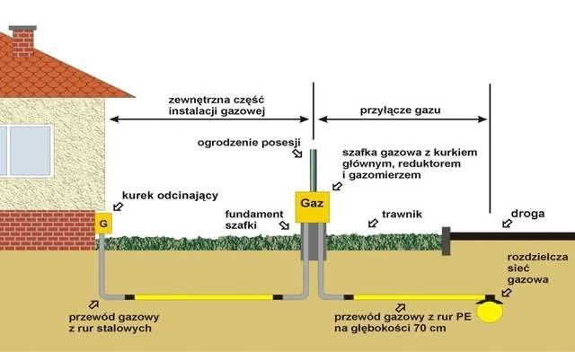Baner PFG – instalacje gazowe i przyłącza